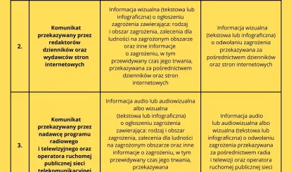 Rodzaje komunikatów ostrzegawczych